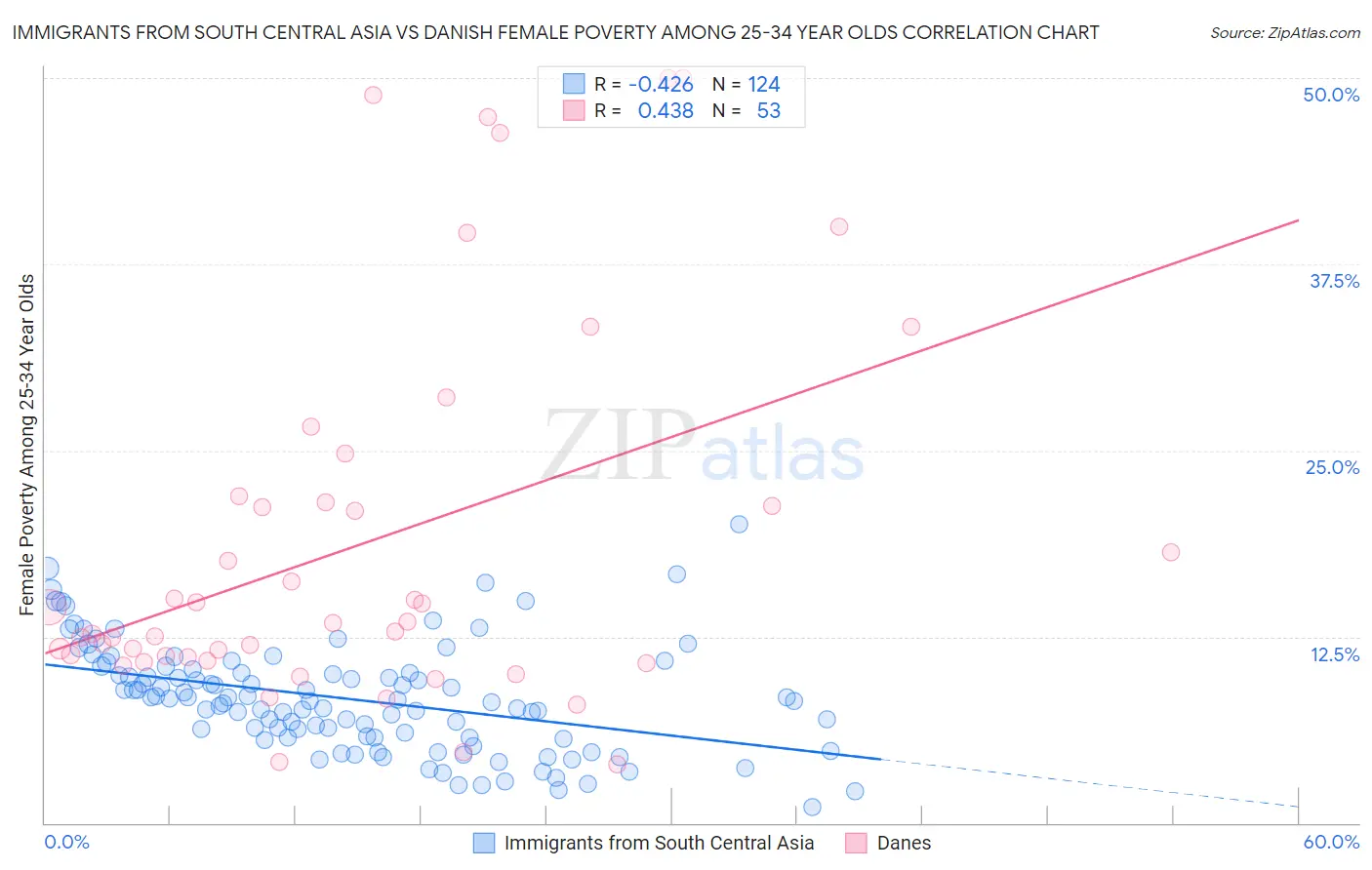 Immigrants from South Central Asia vs Danish Female Poverty Among 25-34 Year Olds