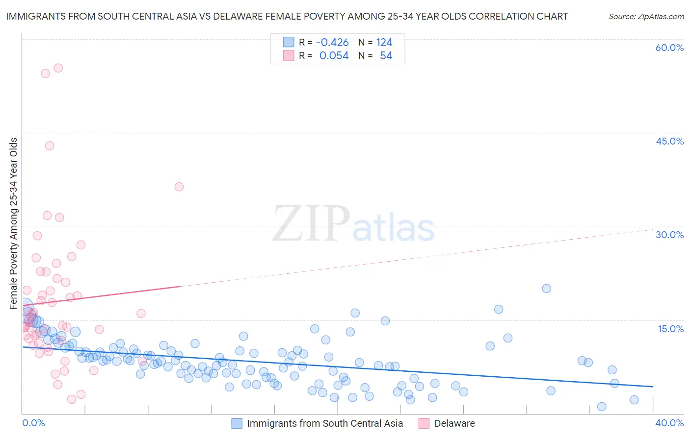 Immigrants from South Central Asia vs Delaware Female Poverty Among 25-34 Year Olds