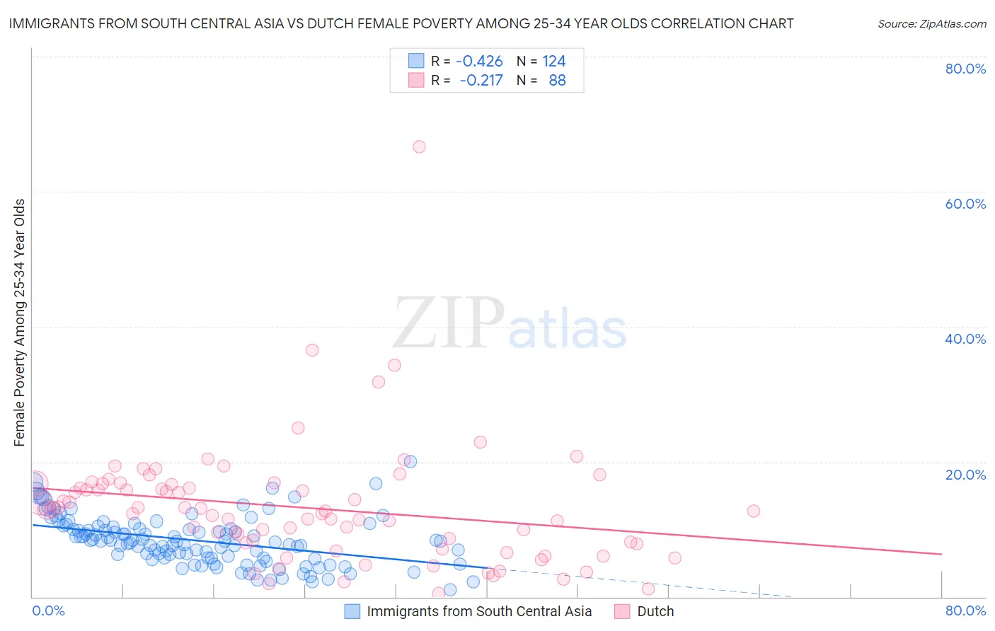 Immigrants from South Central Asia vs Dutch Female Poverty Among 25-34 Year Olds