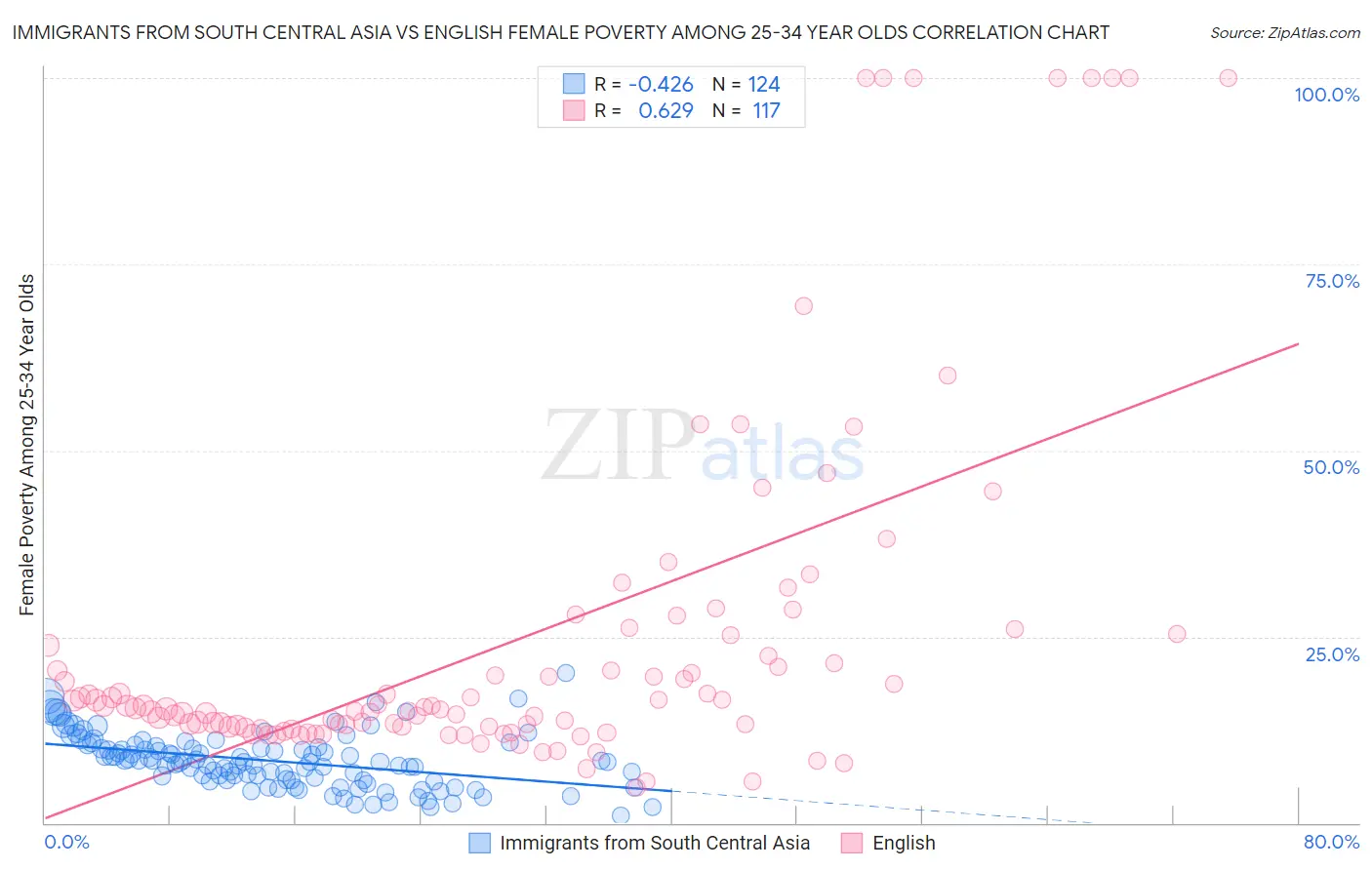 Immigrants from South Central Asia vs English Female Poverty Among 25-34 Year Olds