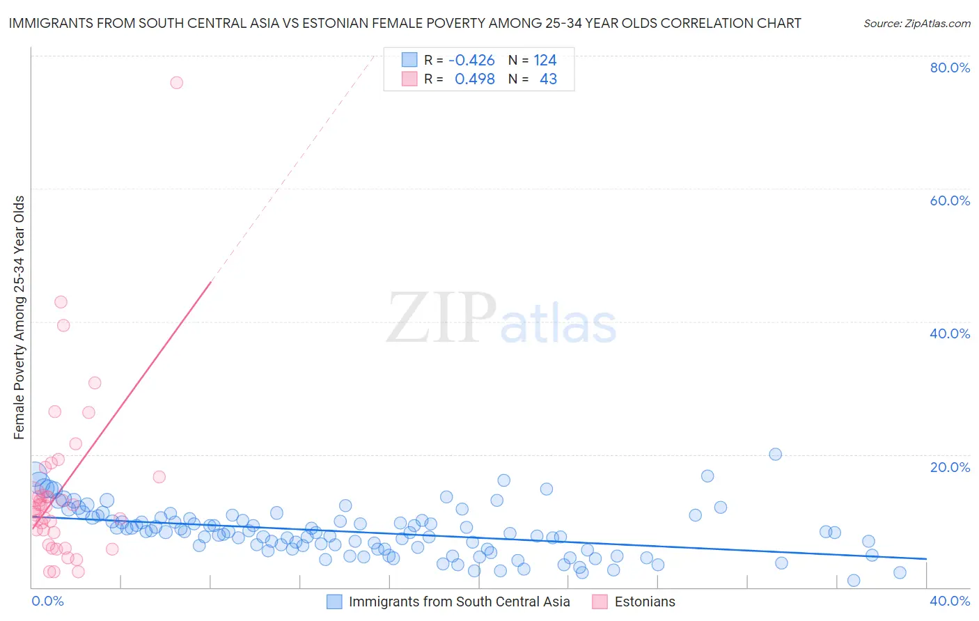 Immigrants from South Central Asia vs Estonian Female Poverty Among 25-34 Year Olds