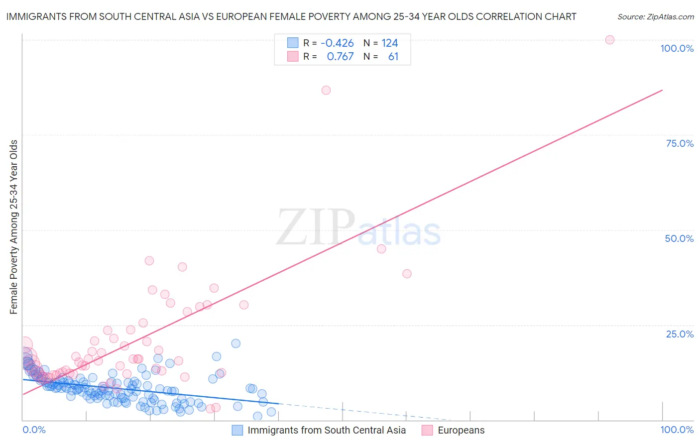 Immigrants from South Central Asia vs European Female Poverty Among 25-34 Year Olds