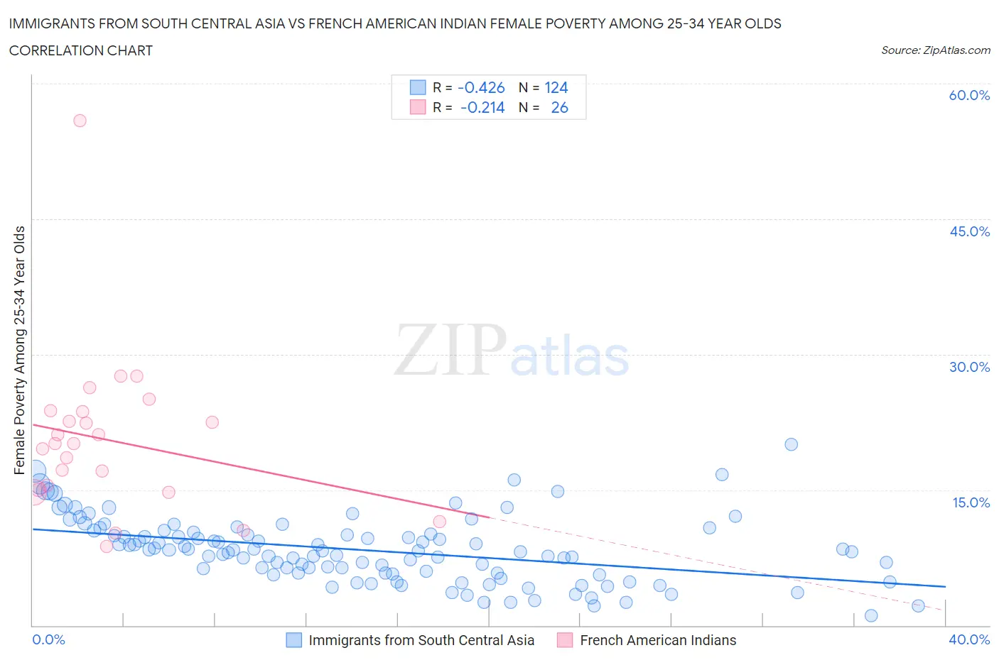 Immigrants from South Central Asia vs French American Indian Female Poverty Among 25-34 Year Olds