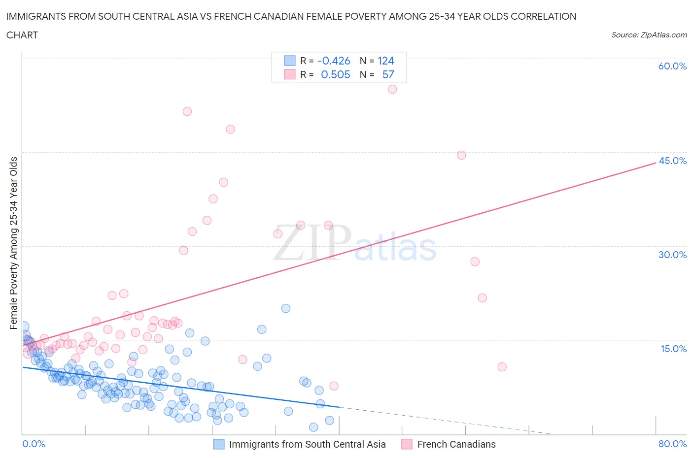 Immigrants from South Central Asia vs French Canadian Female Poverty Among 25-34 Year Olds