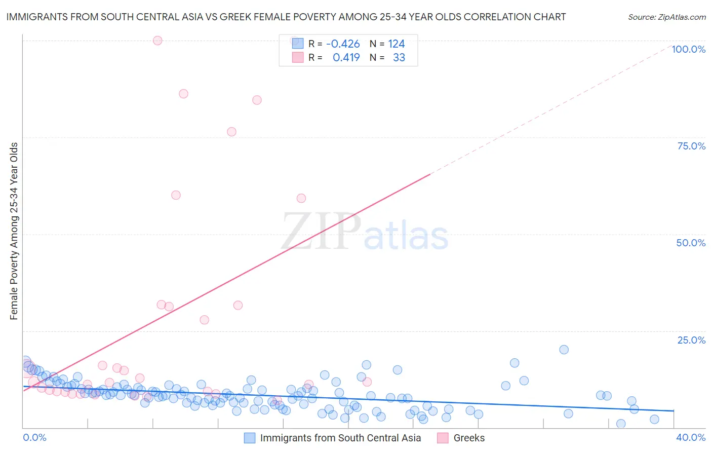 Immigrants from South Central Asia vs Greek Female Poverty Among 25-34 Year Olds