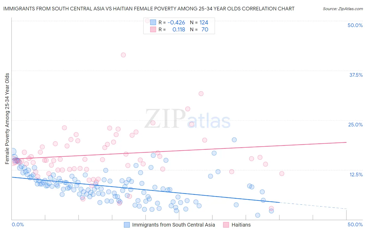 Immigrants from South Central Asia vs Haitian Female Poverty Among 25-34 Year Olds