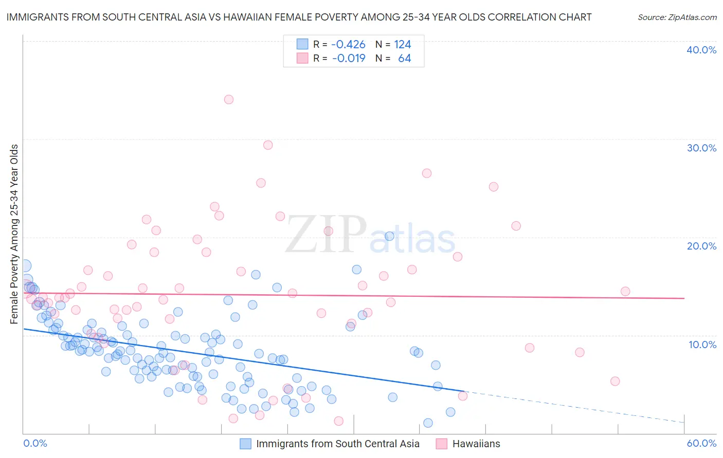 Immigrants from South Central Asia vs Hawaiian Female Poverty Among 25-34 Year Olds