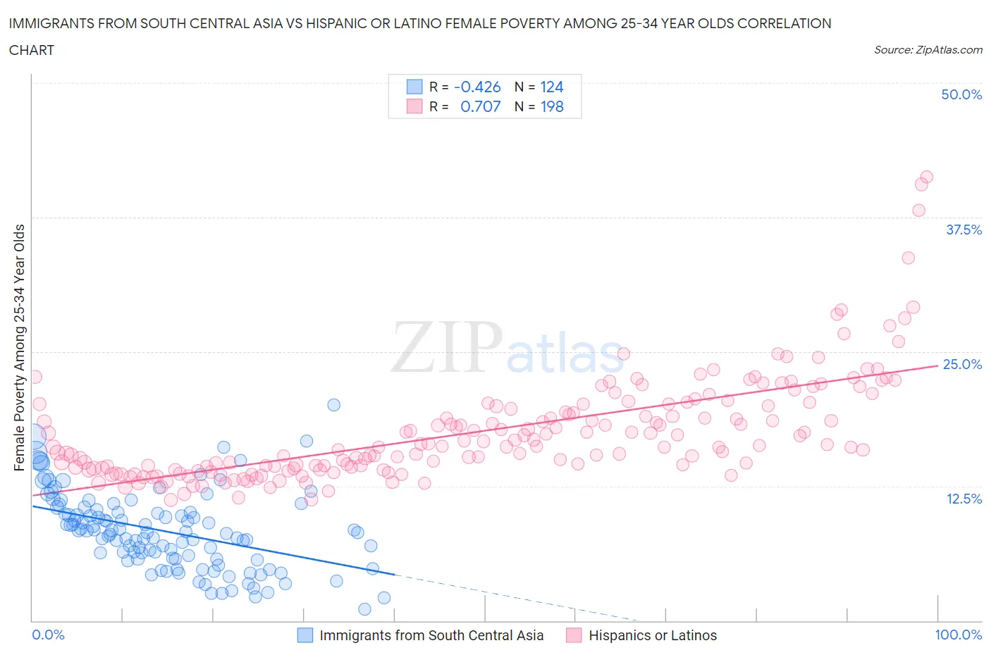 Immigrants from South Central Asia vs Hispanic or Latino Female Poverty Among 25-34 Year Olds