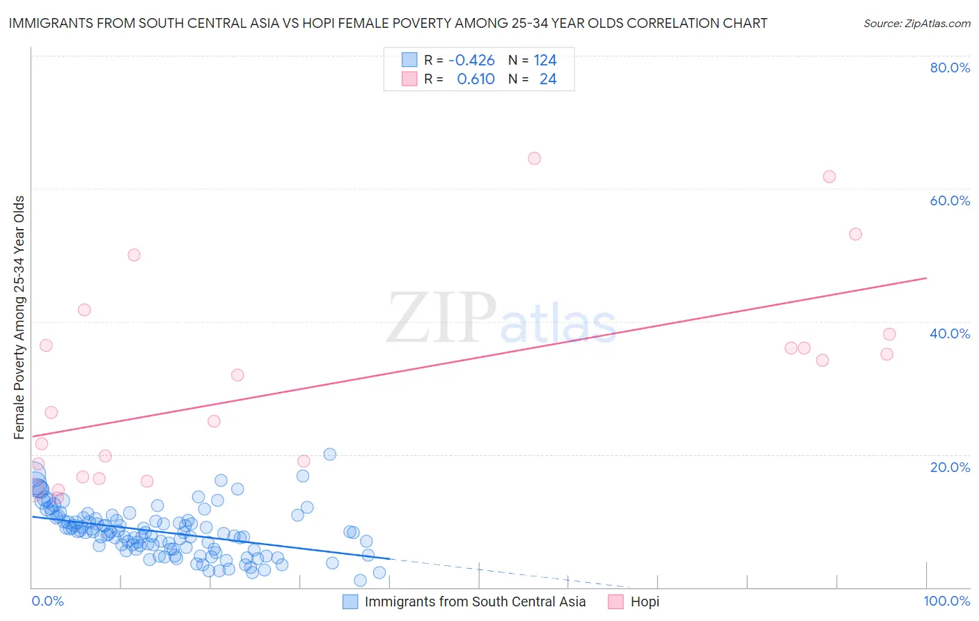Immigrants from South Central Asia vs Hopi Female Poverty Among 25-34 Year Olds