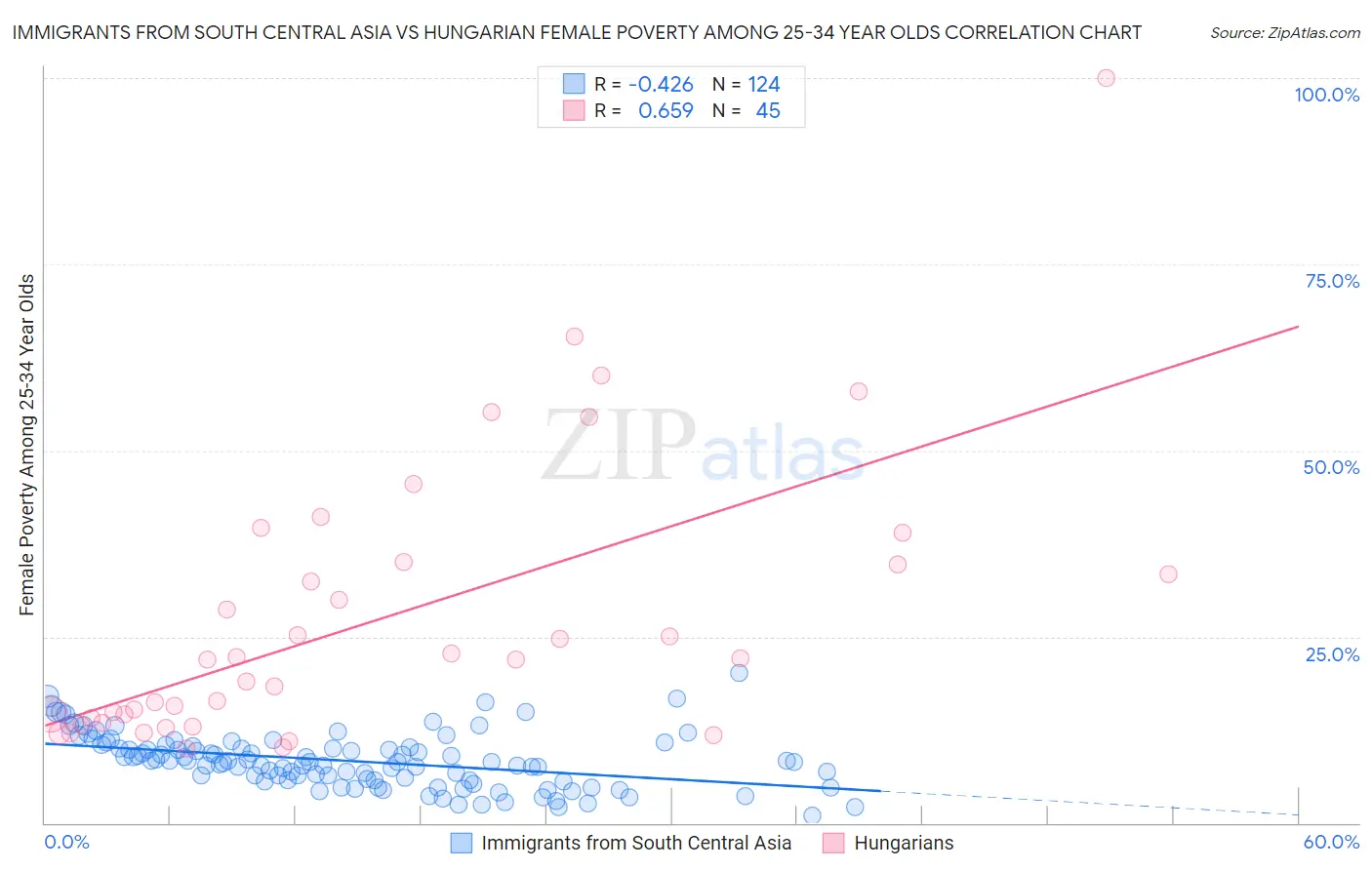 Immigrants from South Central Asia vs Hungarian Female Poverty Among 25-34 Year Olds