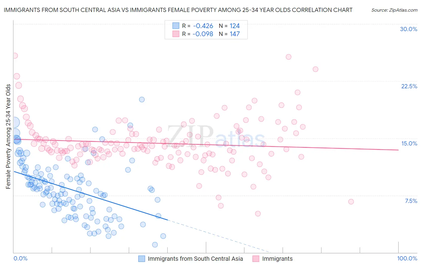 Immigrants from South Central Asia vs Immigrants Female Poverty Among 25-34 Year Olds