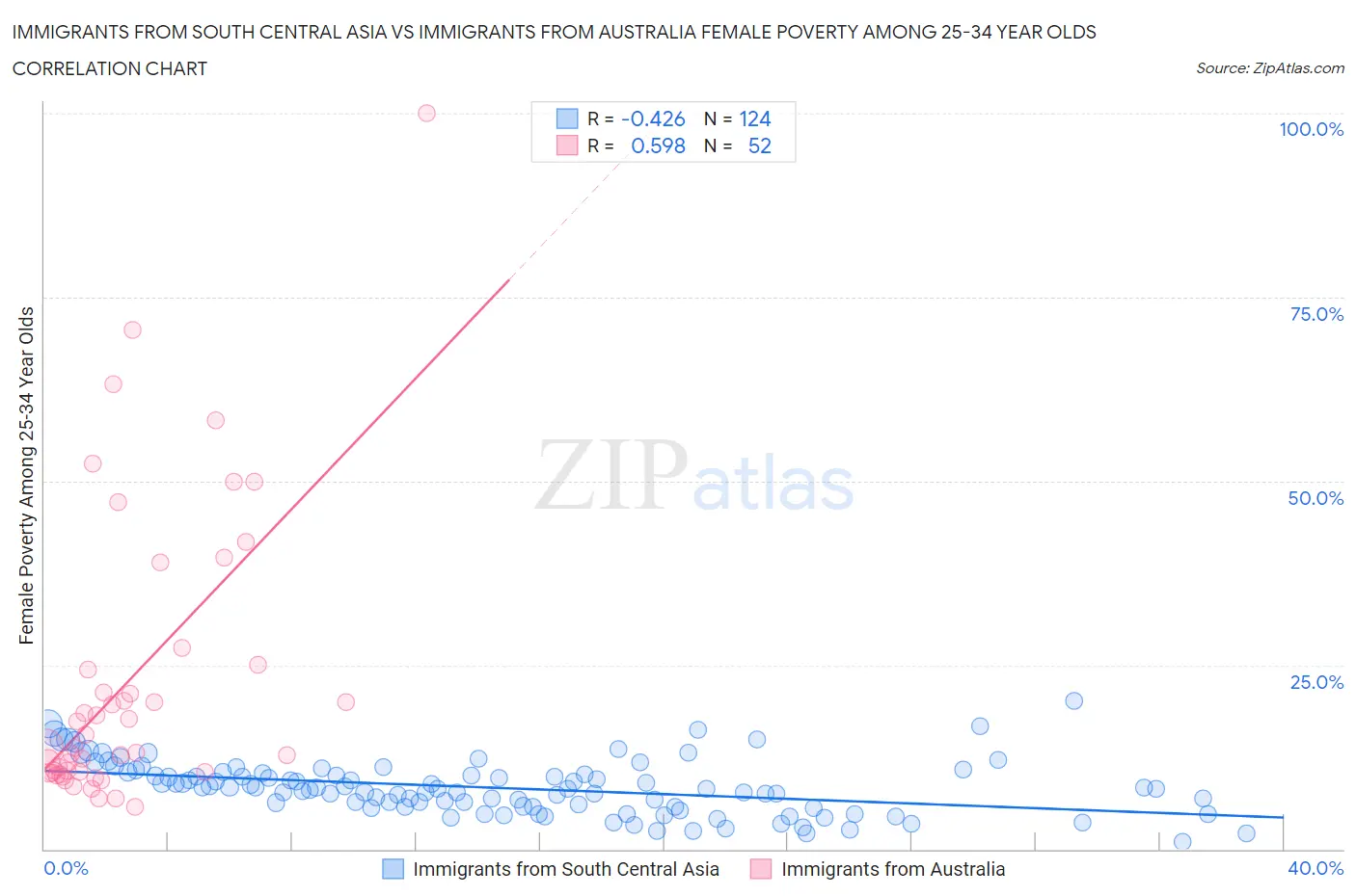 Immigrants from South Central Asia vs Immigrants from Australia Female Poverty Among 25-34 Year Olds