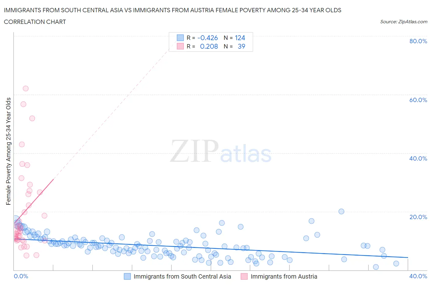 Immigrants from South Central Asia vs Immigrants from Austria Female Poverty Among 25-34 Year Olds