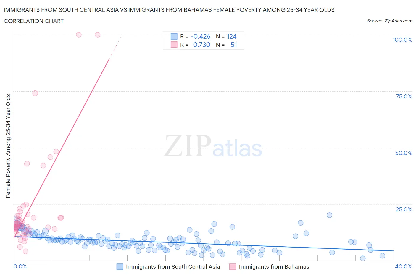 Immigrants from South Central Asia vs Immigrants from Bahamas Female Poverty Among 25-34 Year Olds