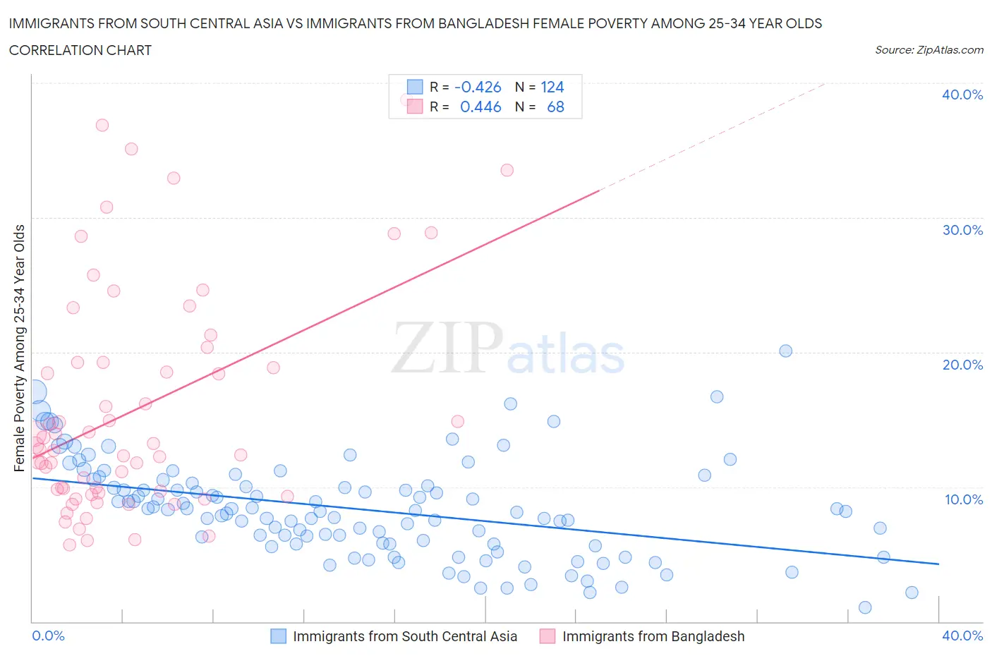 Immigrants from South Central Asia vs Immigrants from Bangladesh Female Poverty Among 25-34 Year Olds