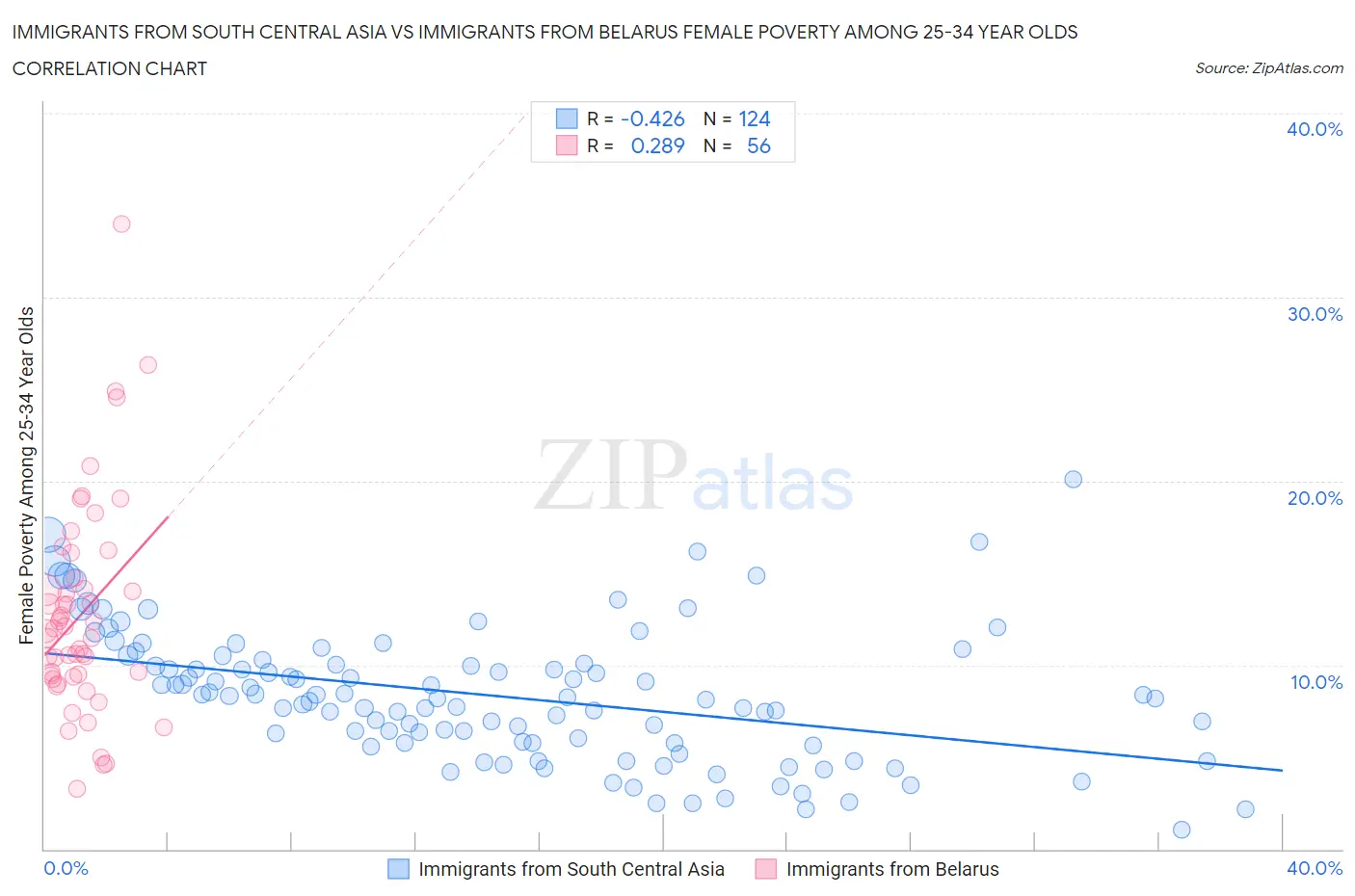 Immigrants from South Central Asia vs Immigrants from Belarus Female Poverty Among 25-34 Year Olds