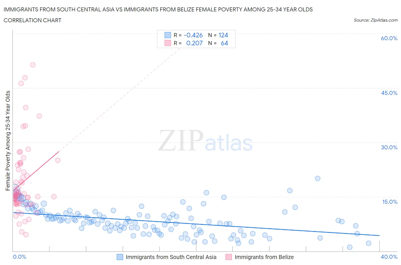 Immigrants from South Central Asia vs Immigrants from Belize Female Poverty Among 25-34 Year Olds
