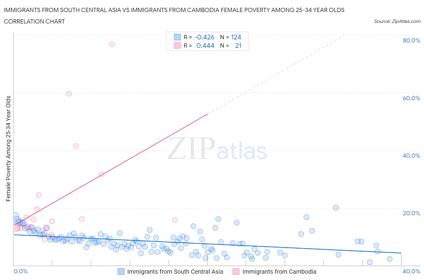 Immigrants from South Central Asia vs Immigrants from Cambodia Female Poverty Among 25-34 Year Olds