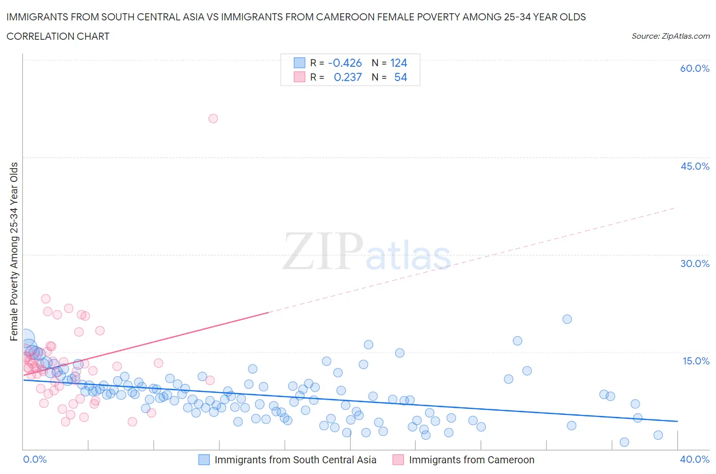 Immigrants from South Central Asia vs Immigrants from Cameroon Female Poverty Among 25-34 Year Olds