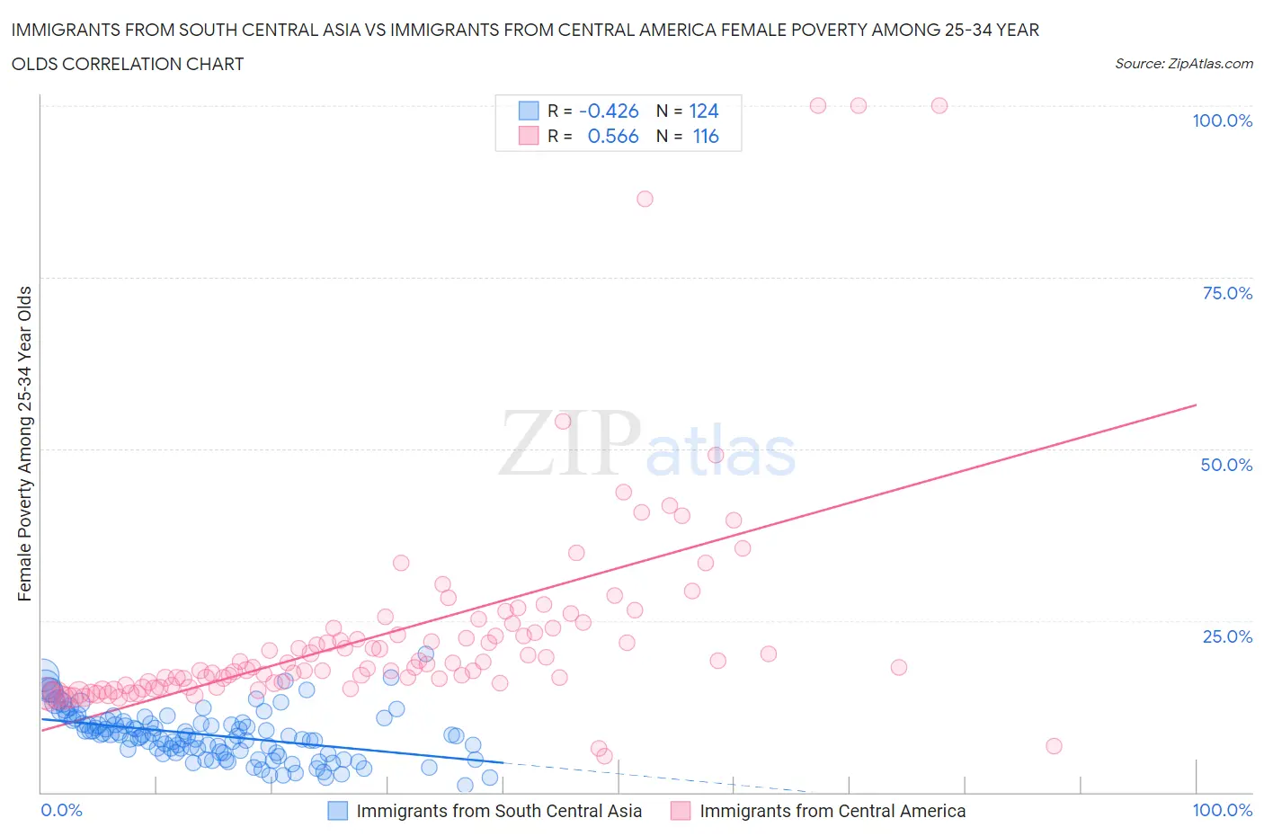 Immigrants from South Central Asia vs Immigrants from Central America Female Poverty Among 25-34 Year Olds