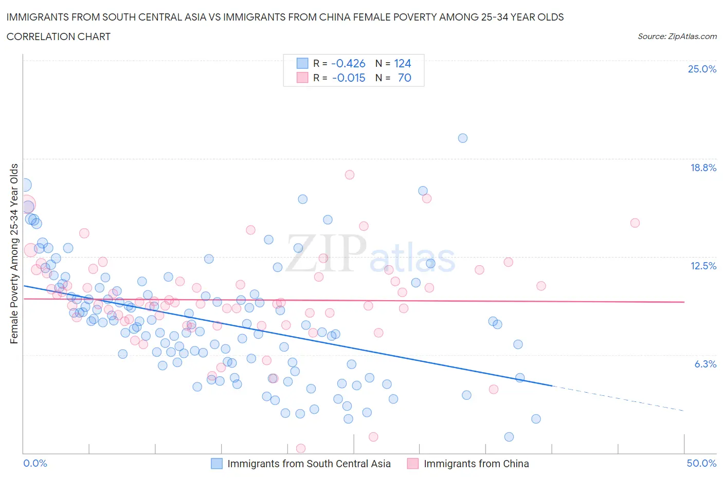 Immigrants from South Central Asia vs Immigrants from China Female Poverty Among 25-34 Year Olds