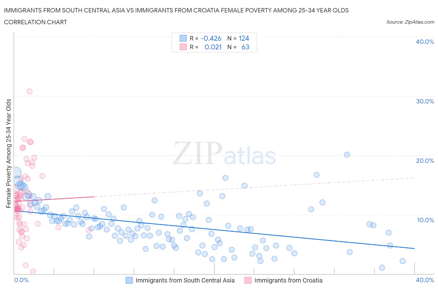 Immigrants from South Central Asia vs Immigrants from Croatia Female Poverty Among 25-34 Year Olds