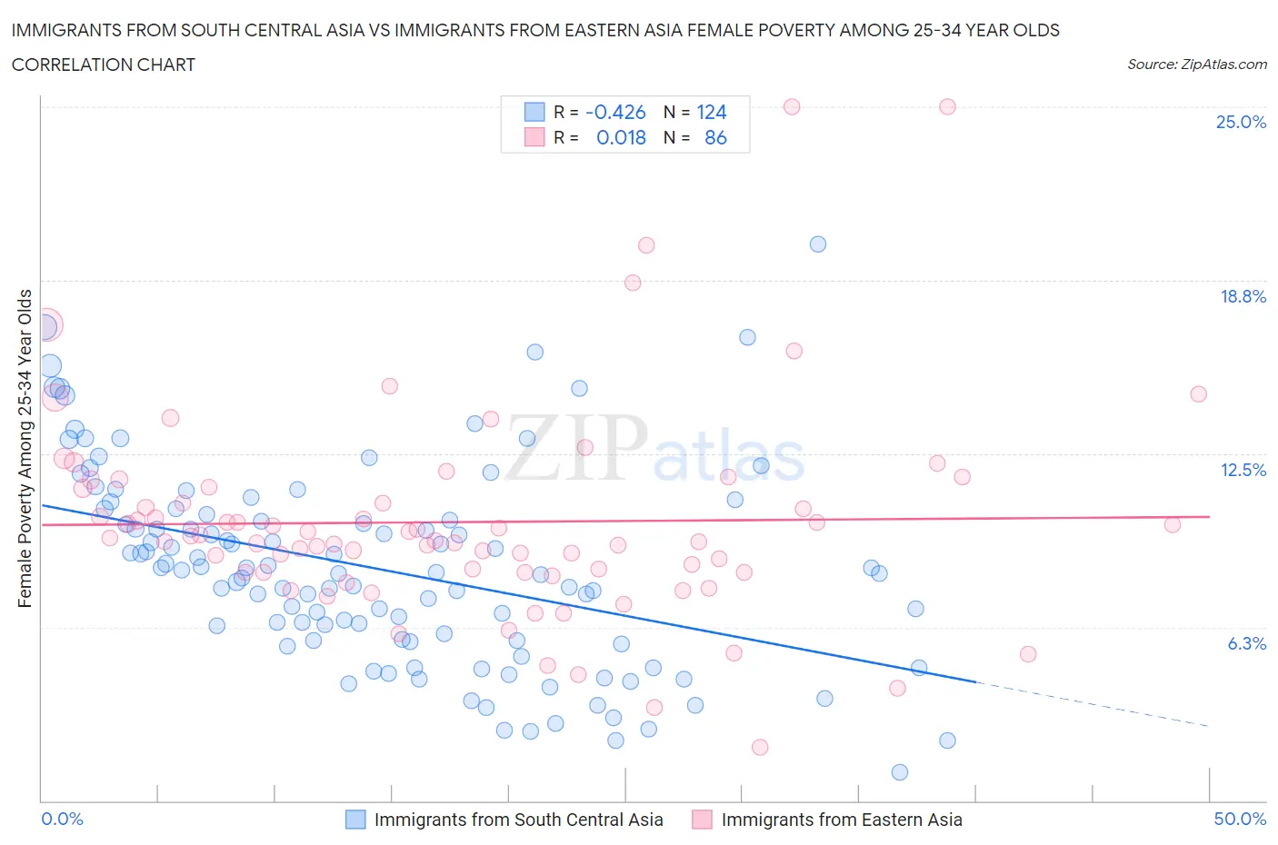 Immigrants from South Central Asia vs Immigrants from Eastern Asia Female Poverty Among 25-34 Year Olds