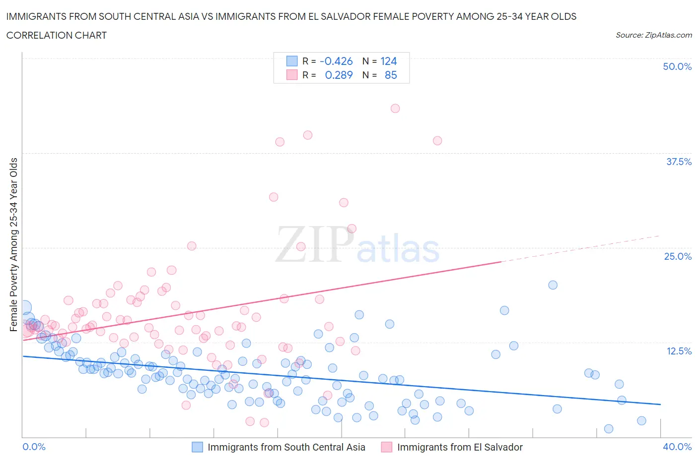 Immigrants from South Central Asia vs Immigrants from El Salvador Female Poverty Among 25-34 Year Olds