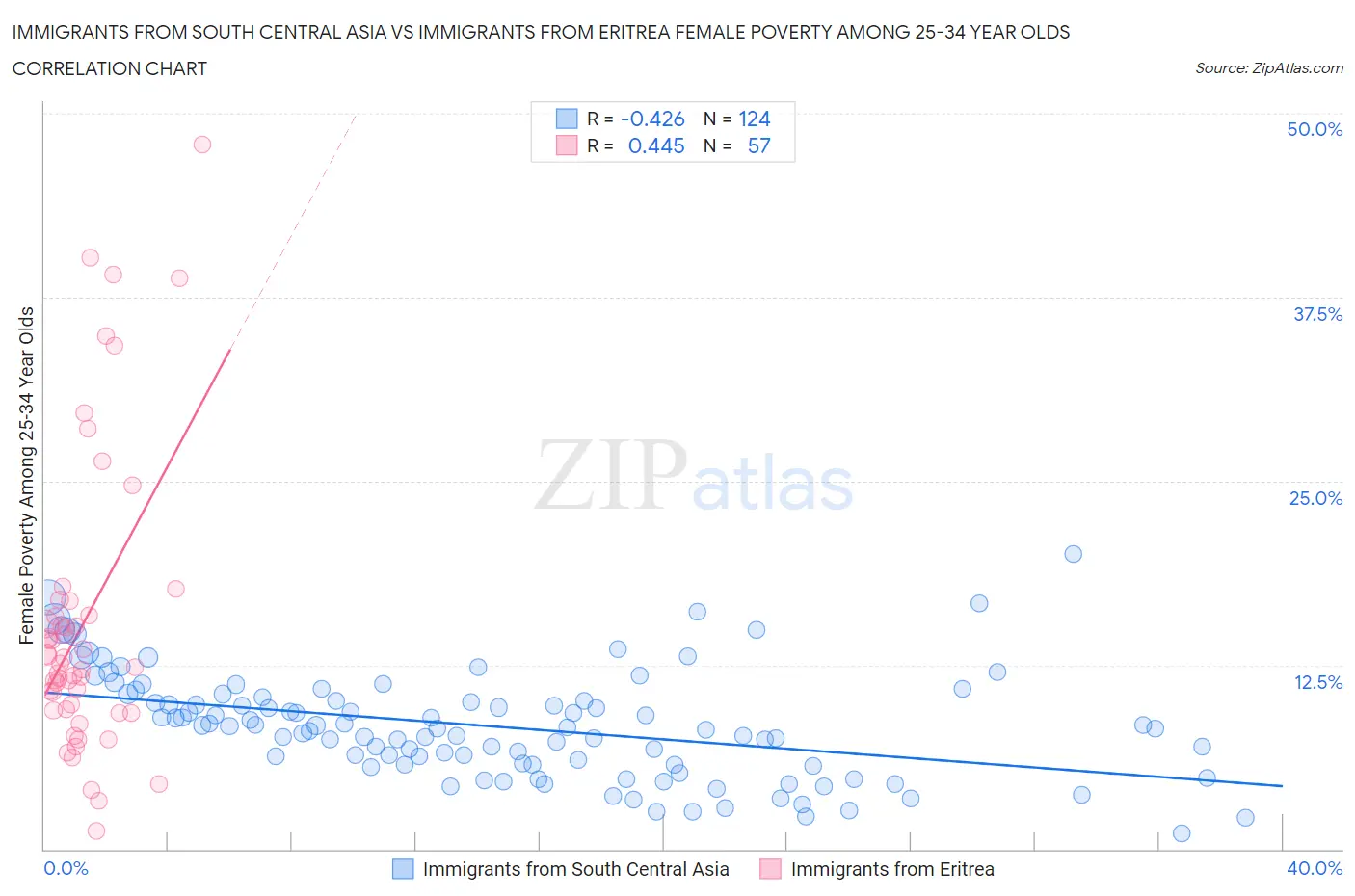 Immigrants from South Central Asia vs Immigrants from Eritrea Female Poverty Among 25-34 Year Olds