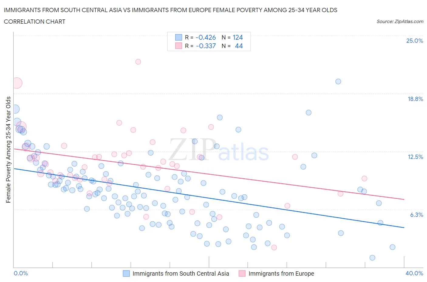 Immigrants from South Central Asia vs Immigrants from Europe Female Poverty Among 25-34 Year Olds