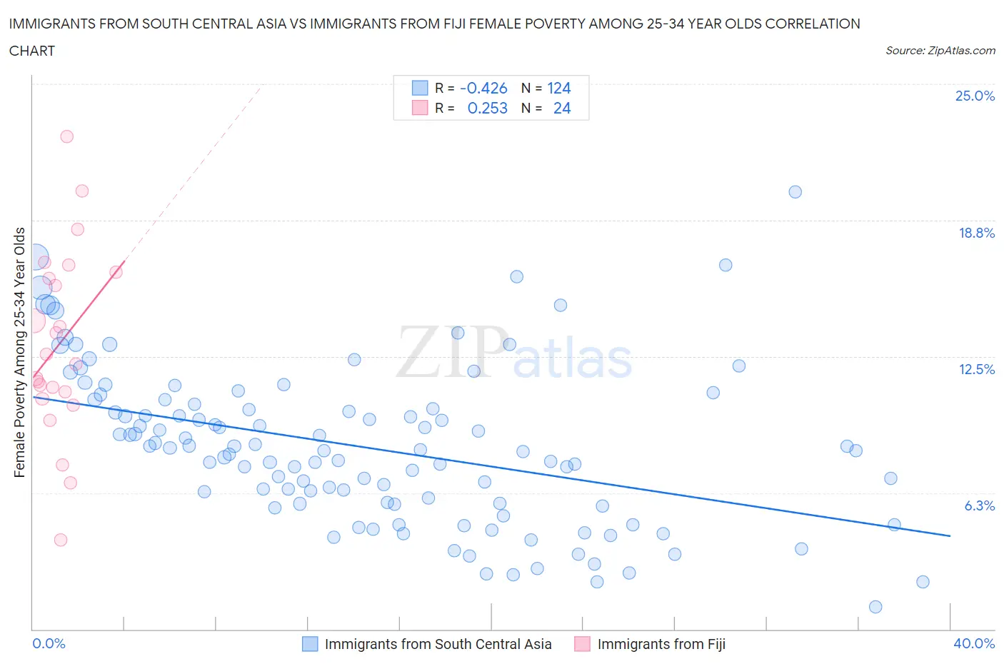 Immigrants from South Central Asia vs Immigrants from Fiji Female Poverty Among 25-34 Year Olds