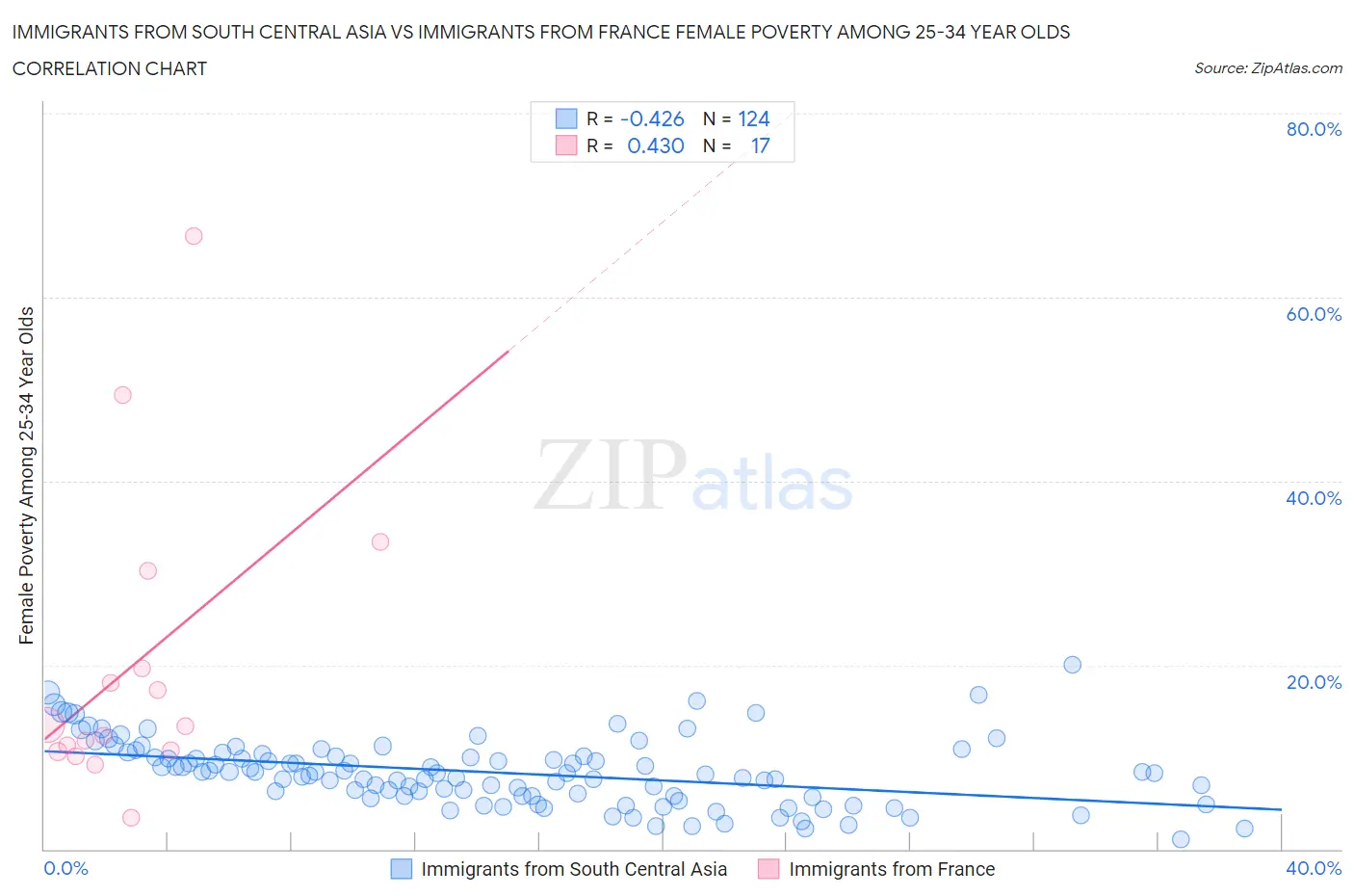 Immigrants from South Central Asia vs Immigrants from France Female Poverty Among 25-34 Year Olds