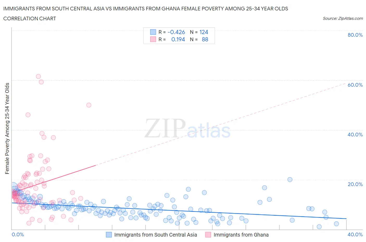 Immigrants from South Central Asia vs Immigrants from Ghana Female Poverty Among 25-34 Year Olds