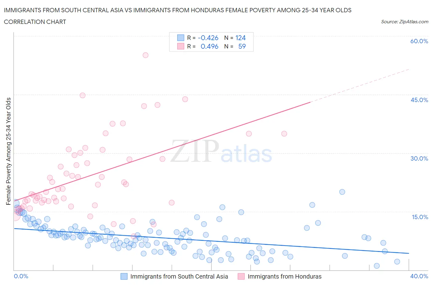 Immigrants from South Central Asia vs Immigrants from Honduras Female Poverty Among 25-34 Year Olds