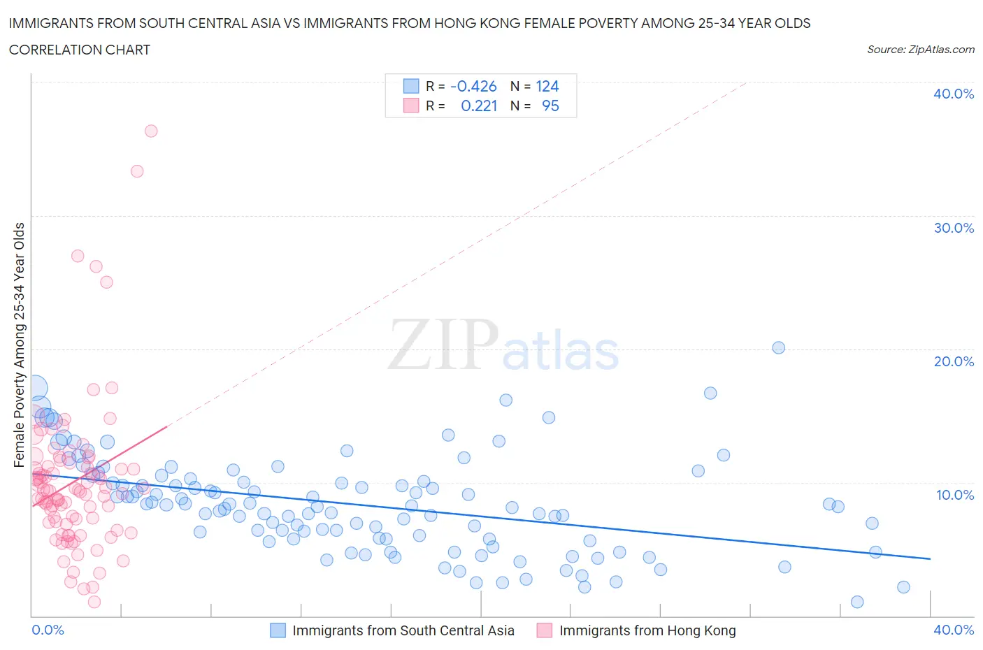 Immigrants from South Central Asia vs Immigrants from Hong Kong Female Poverty Among 25-34 Year Olds