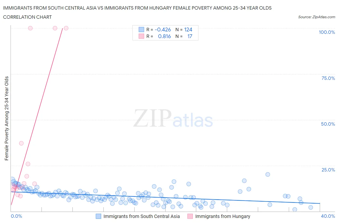 Immigrants from South Central Asia vs Immigrants from Hungary Female Poverty Among 25-34 Year Olds