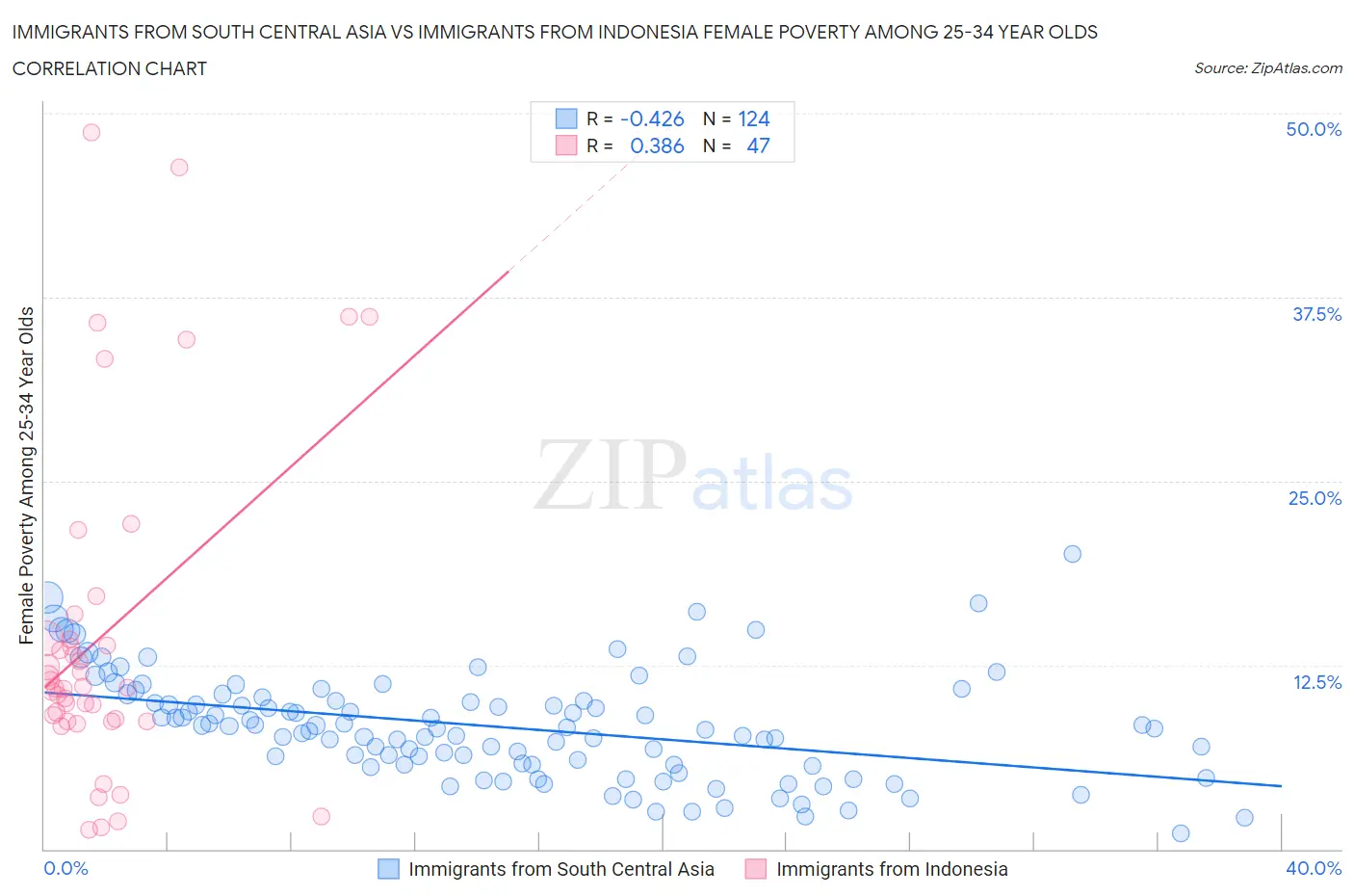 Immigrants from South Central Asia vs Immigrants from Indonesia Female Poverty Among 25-34 Year Olds
