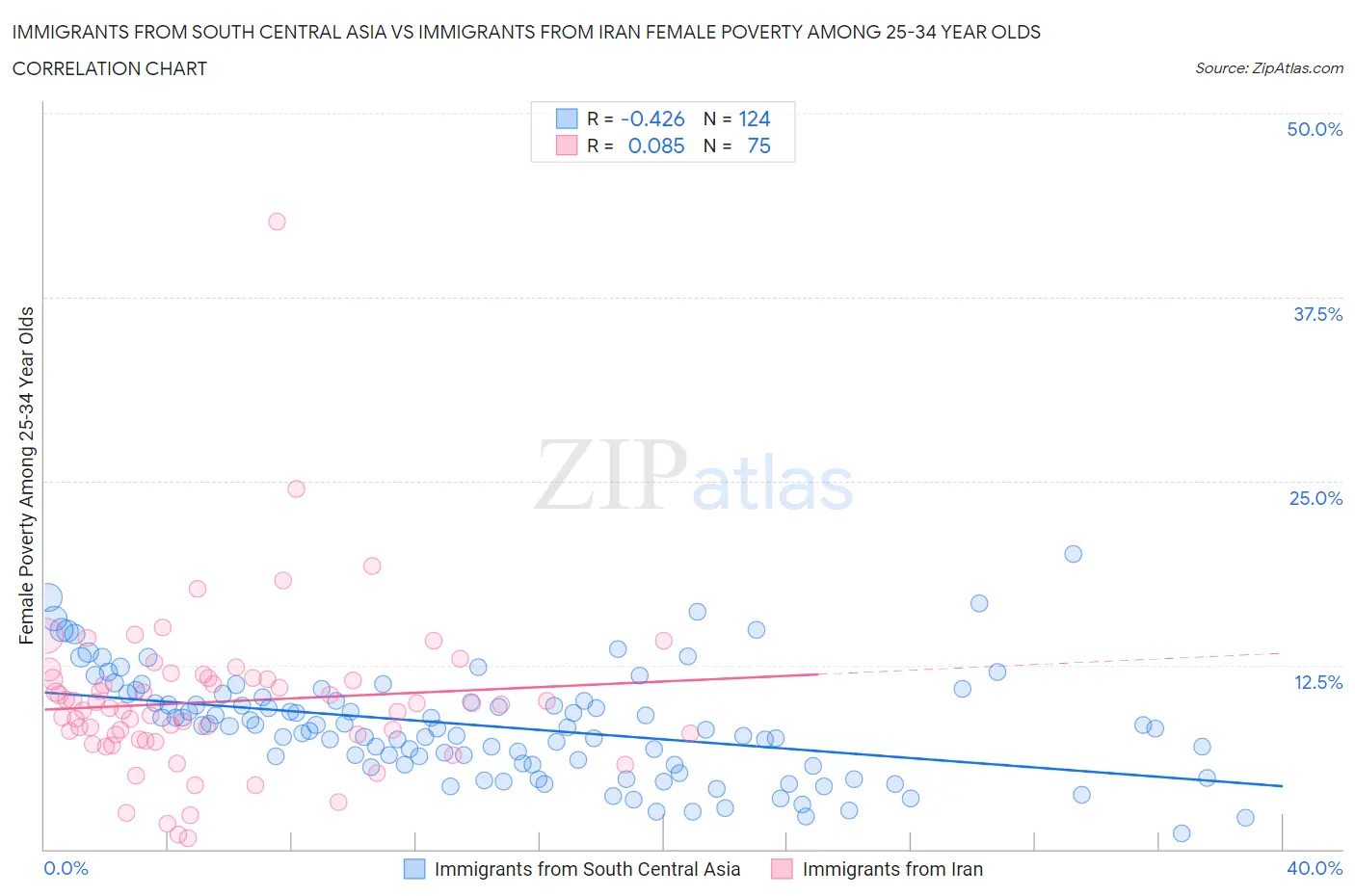 Immigrants from South Central Asia vs Immigrants from Iran Female Poverty Among 25-34 Year Olds