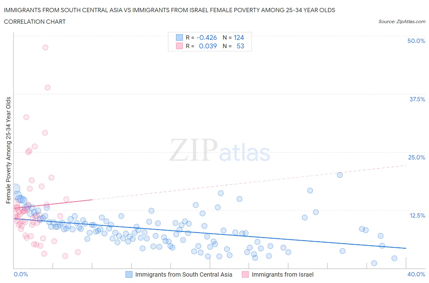 Immigrants from South Central Asia vs Immigrants from Israel Female Poverty Among 25-34 Year Olds