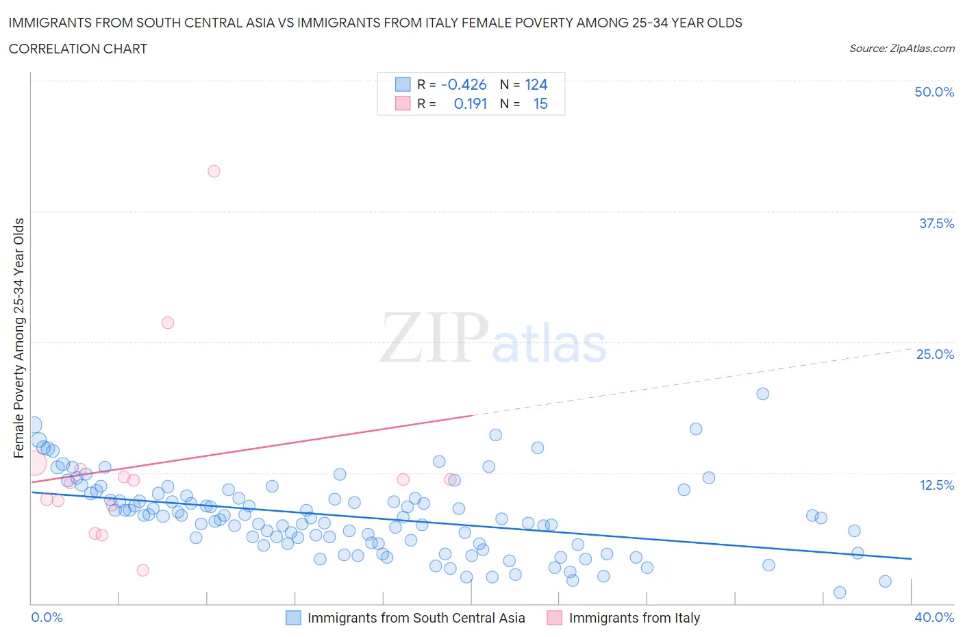 Immigrants from South Central Asia vs Immigrants from Italy Female Poverty Among 25-34 Year Olds