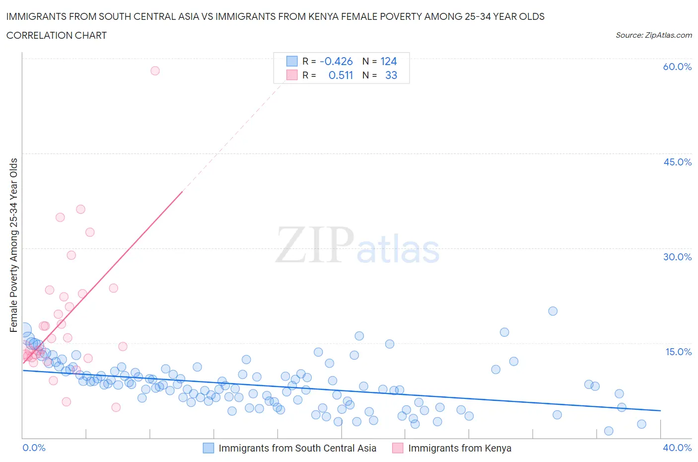 Immigrants from South Central Asia vs Immigrants from Kenya Female Poverty Among 25-34 Year Olds