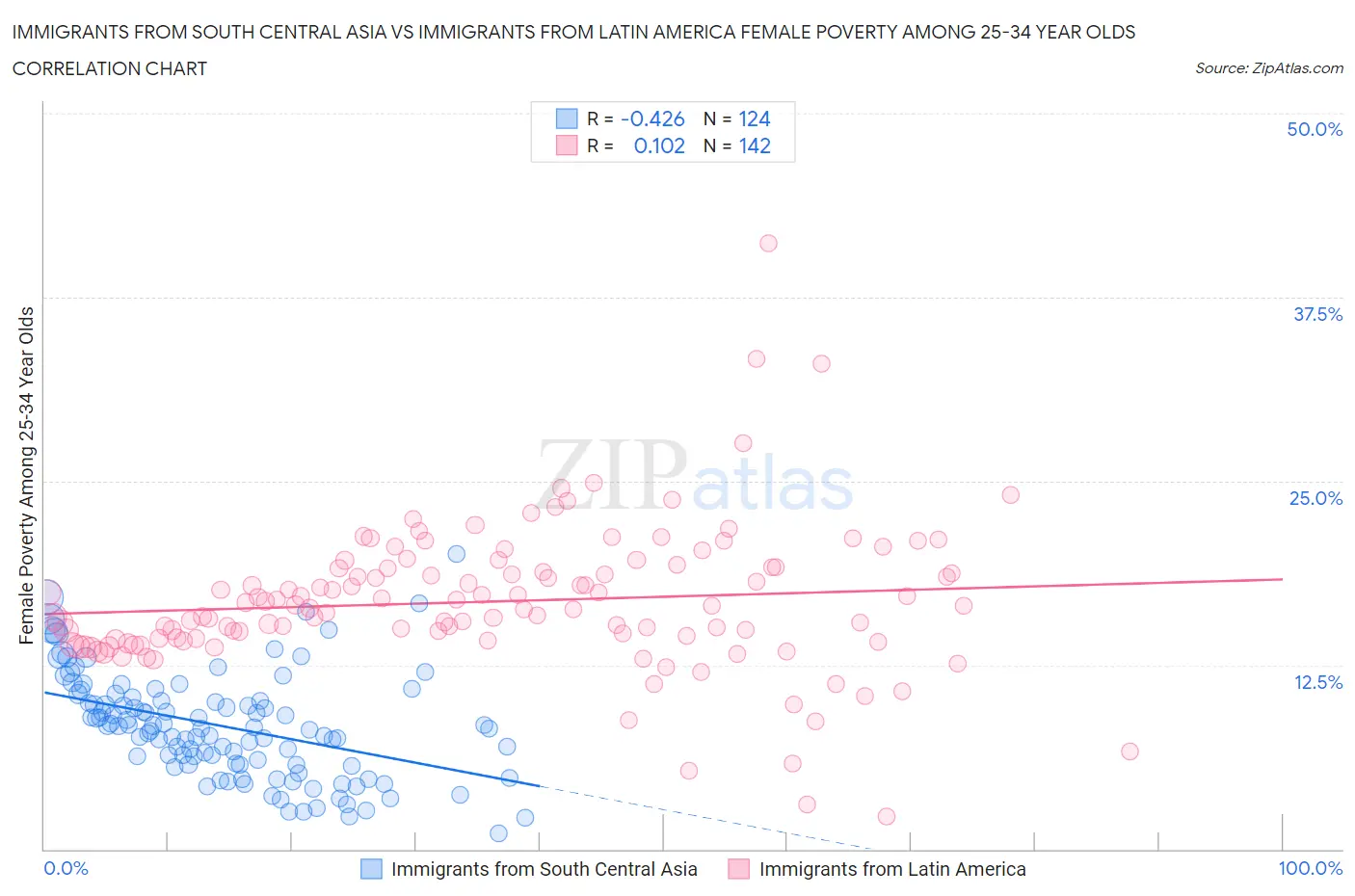 Immigrants from South Central Asia vs Immigrants from Latin America Female Poverty Among 25-34 Year Olds
