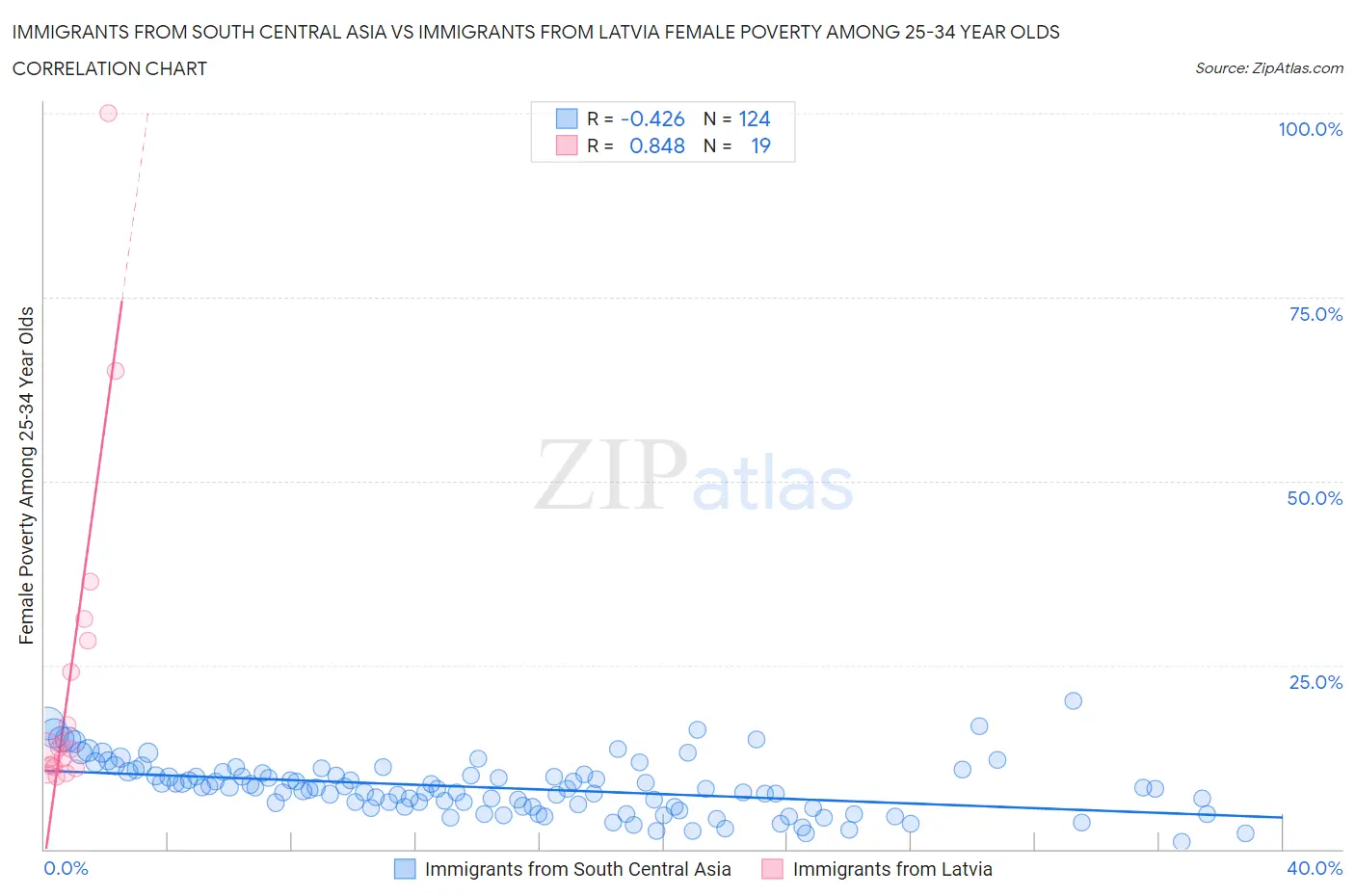 Immigrants from South Central Asia vs Immigrants from Latvia Female Poverty Among 25-34 Year Olds