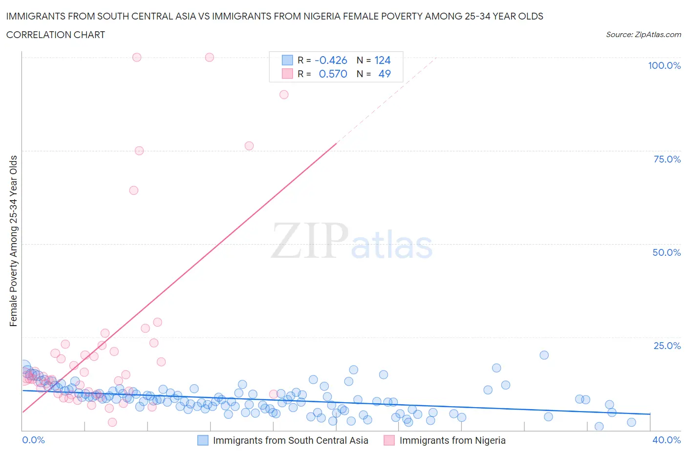 Immigrants from South Central Asia vs Immigrants from Nigeria Female Poverty Among 25-34 Year Olds