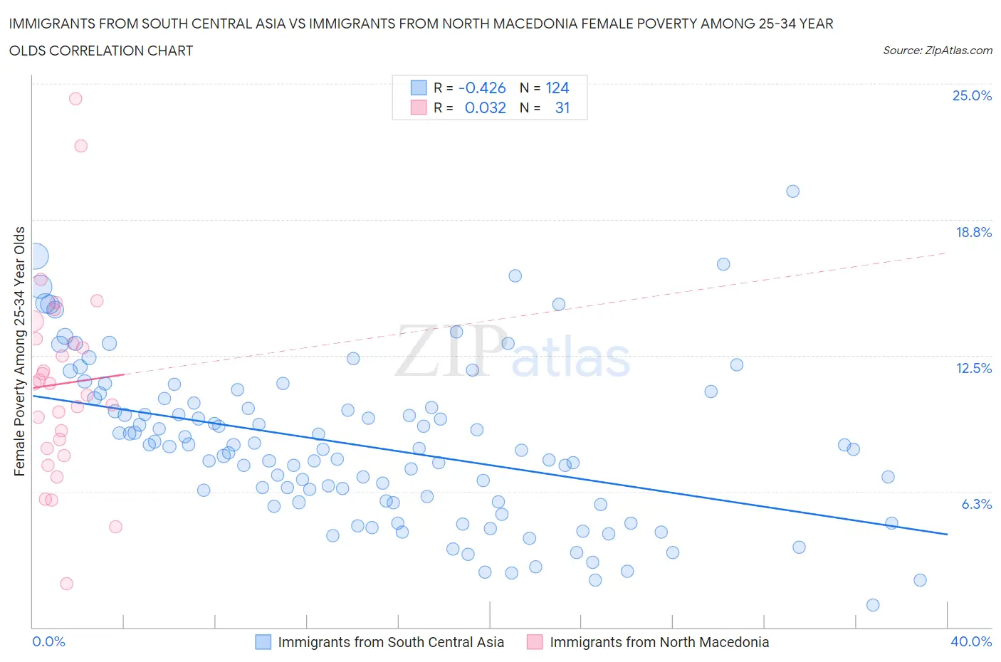 Immigrants from South Central Asia vs Immigrants from North Macedonia Female Poverty Among 25-34 Year Olds