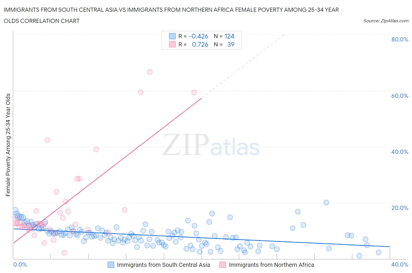 Immigrants from South Central Asia vs Immigrants from Northern Africa Female Poverty Among 25-34 Year Olds