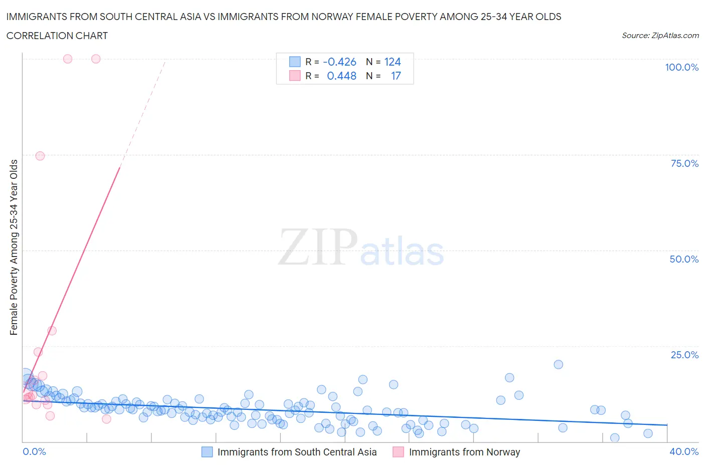 Immigrants from South Central Asia vs Immigrants from Norway Female Poverty Among 25-34 Year Olds