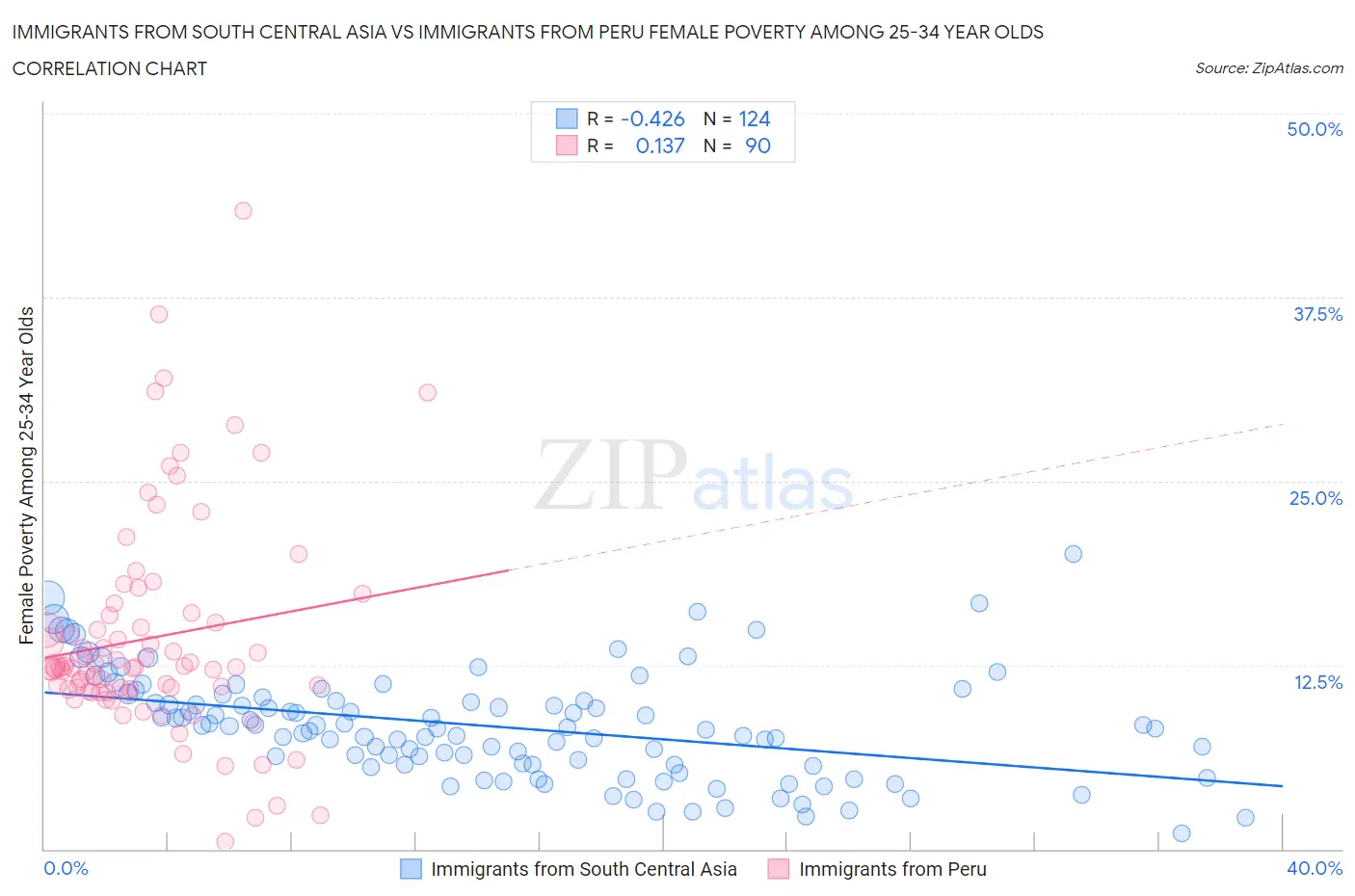 Immigrants from South Central Asia vs Immigrants from Peru Female Poverty Among 25-34 Year Olds