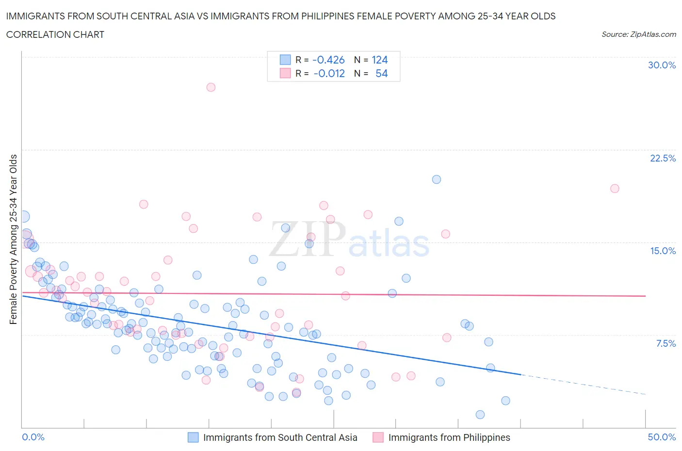 Immigrants from South Central Asia vs Immigrants from Philippines Female Poverty Among 25-34 Year Olds