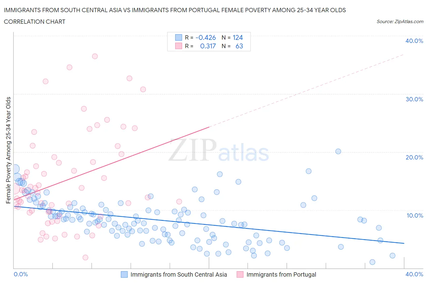 Immigrants from South Central Asia vs Immigrants from Portugal Female Poverty Among 25-34 Year Olds